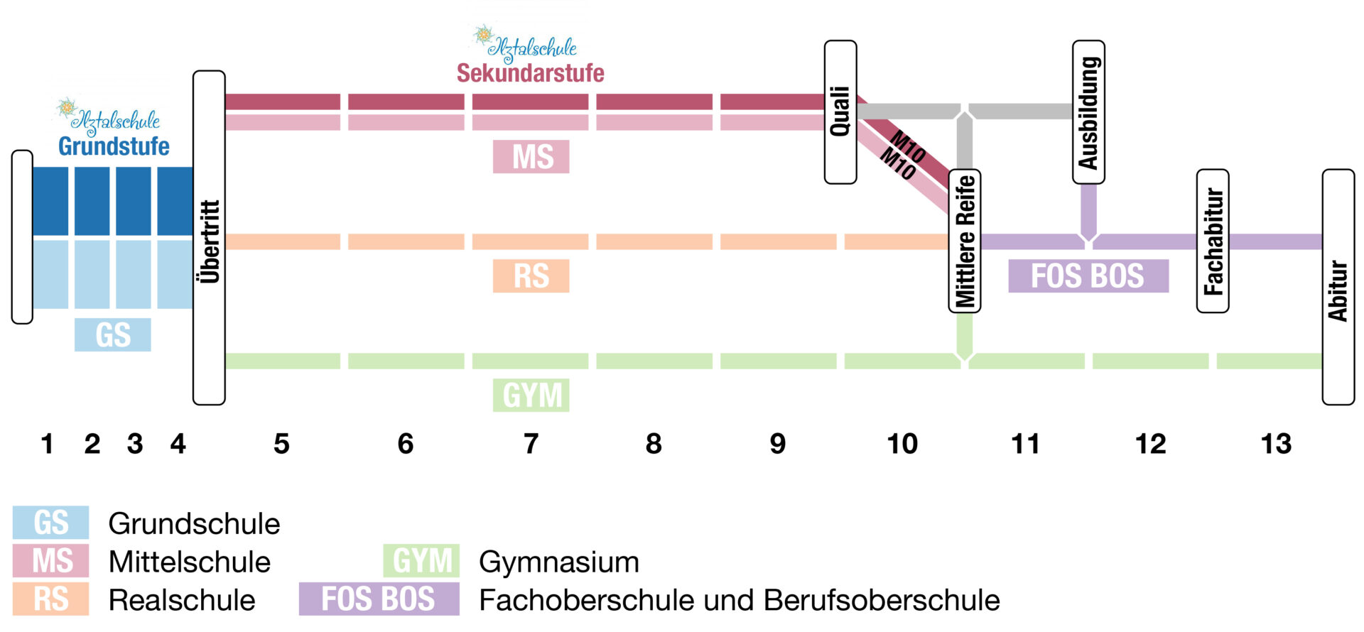 Sekundarstufe